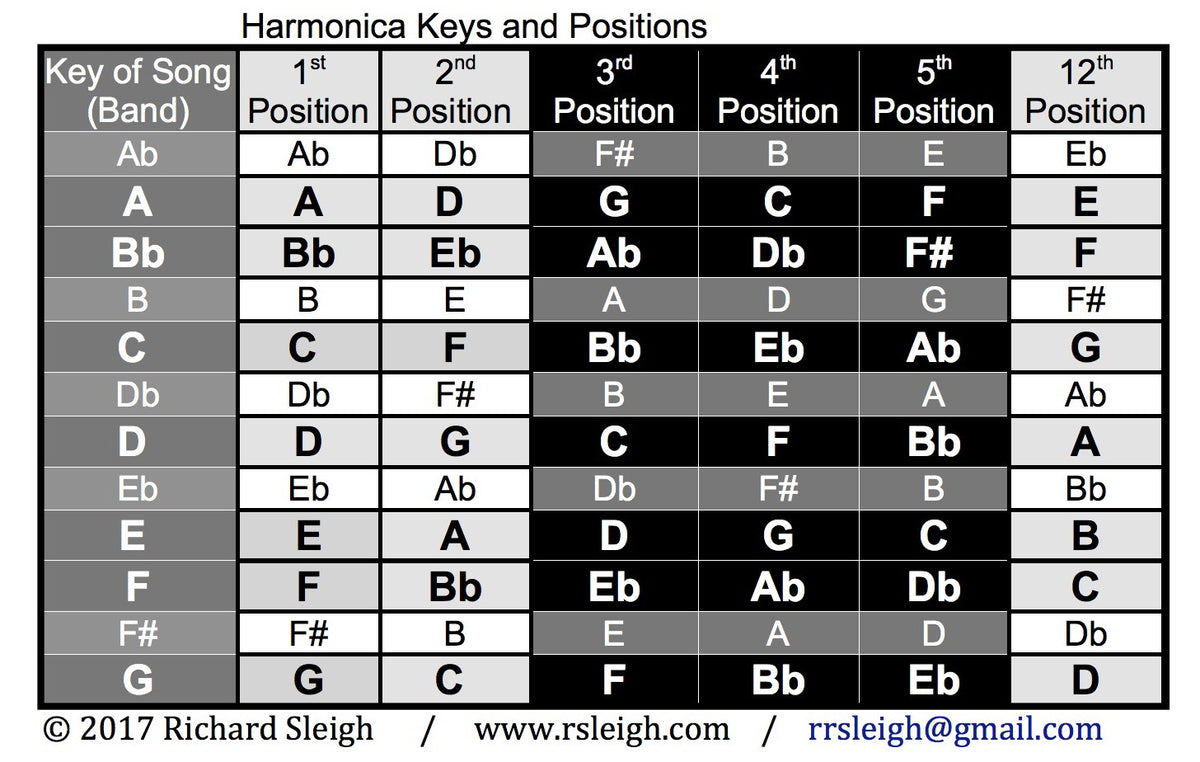 Harmonica Fundamentals Pentatonic Scales and Train Rhythm Variations