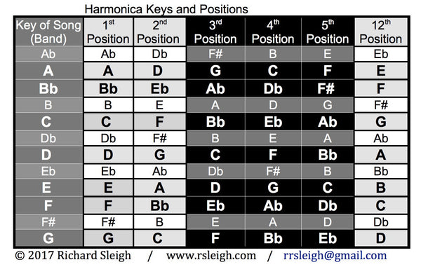 Harmonica Fundamentals: Pentatonic Scales and Train Rhythm Variations